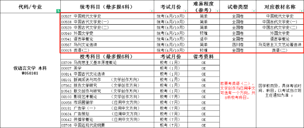 自考本科汉语言文学四川小自考报考详情-1 自考本科汉语言文学四川小自考报考详情-1