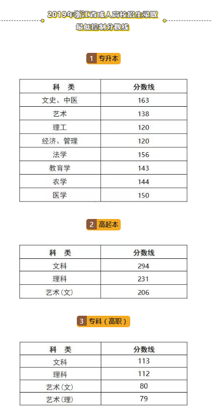 2019年浙江成考录取分数线-1