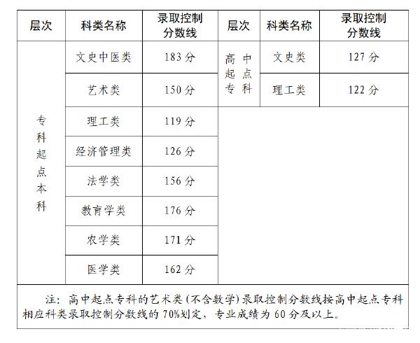 22个省份！2021年成考录取分数线公布！-1