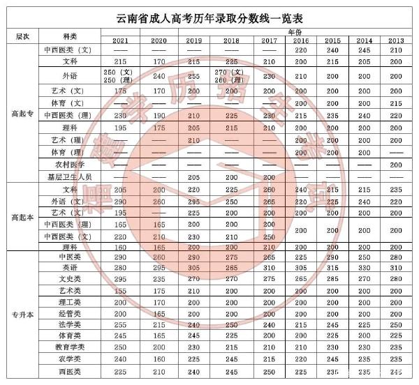 22个省份！2021年成考录取分数线公布！-42