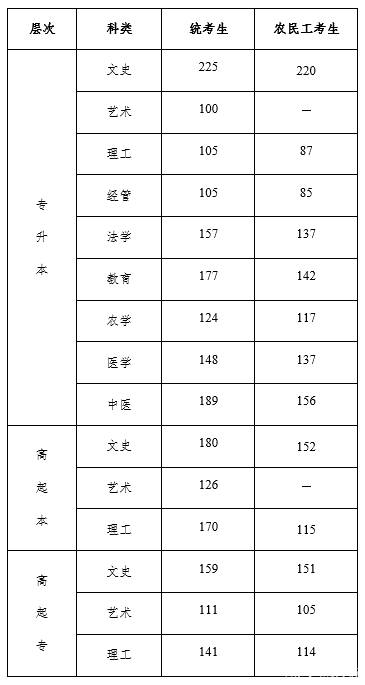 22个省份!2021年成考录取分数线公布!-13 22个省份!2021年成考录取分数线公布!-13