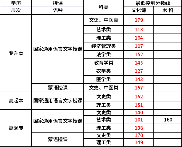 2022年内蒙古成考录取分数线-1