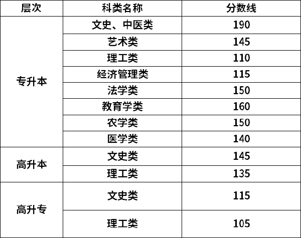 2022年甘肃成考录取分数线是多少？-1