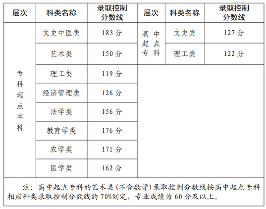 2022年福建成考录取分数线是多少？-1