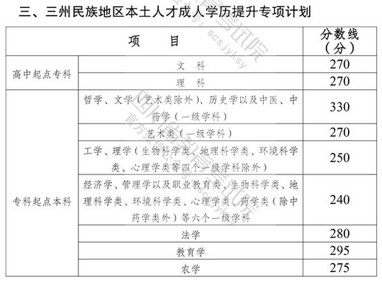 2022年四川成考录取分数线是多少？-2