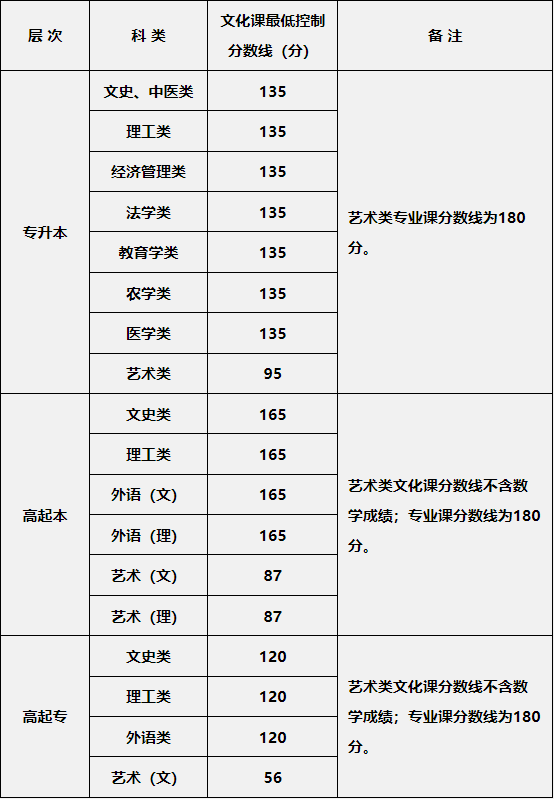 2024年陕西省成人高校招生各科类录取最低控制分数线确定