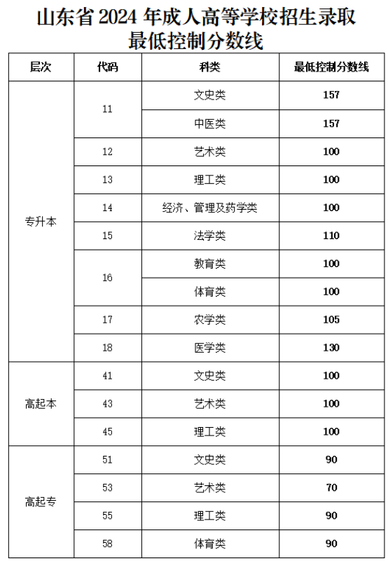 山东省2024年成人高等学校招生录取最低控制分数线