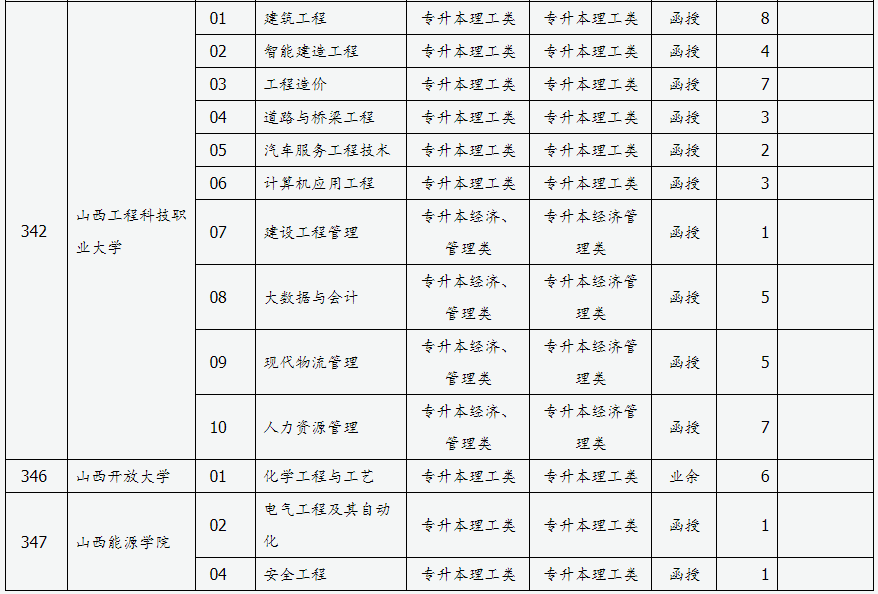 山西省2024年成人高校招生征集志愿公告第3号