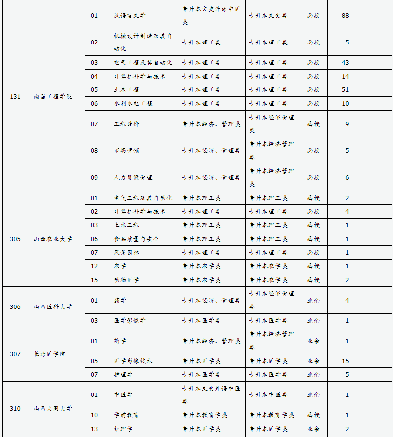 山西省2024年成人高校招生征集志愿公告第5号