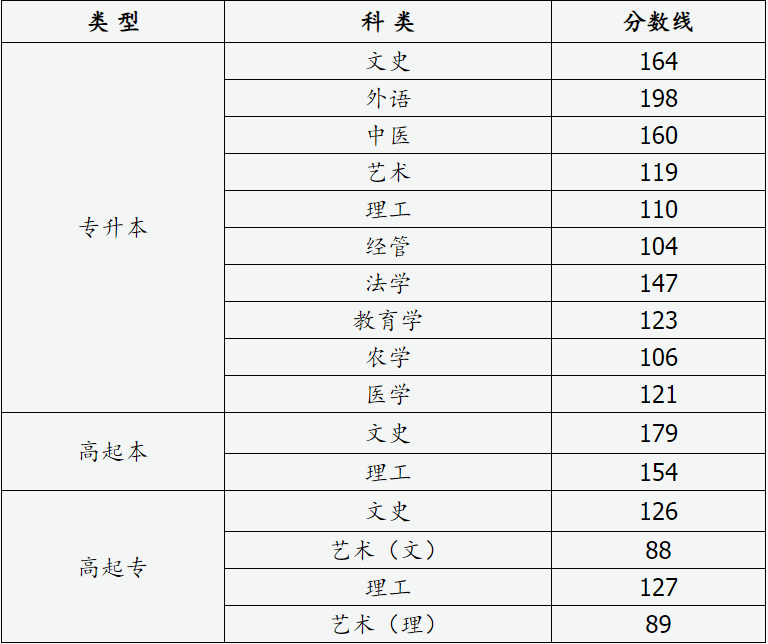 2024年山西省成人高校招生录取最低控制分数线