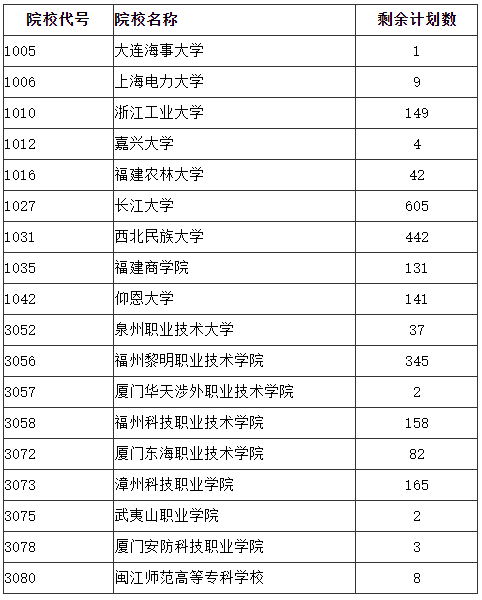 福建省2024年成人高校招生征求志愿计划公布