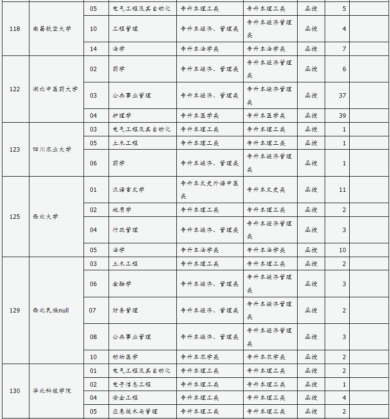 山西省2024年成人高校招生征集志愿公告第5号