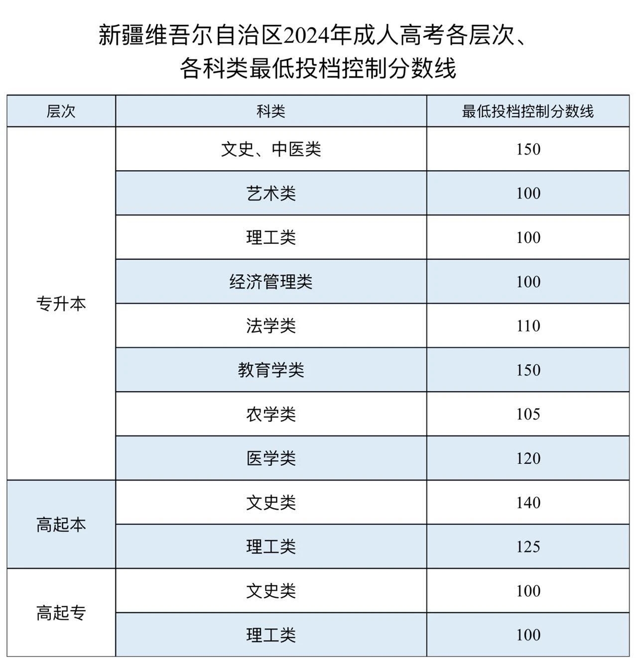 关于公布新疆2024年成人高考最低投档控制分数线及录取工作时间安排的公告