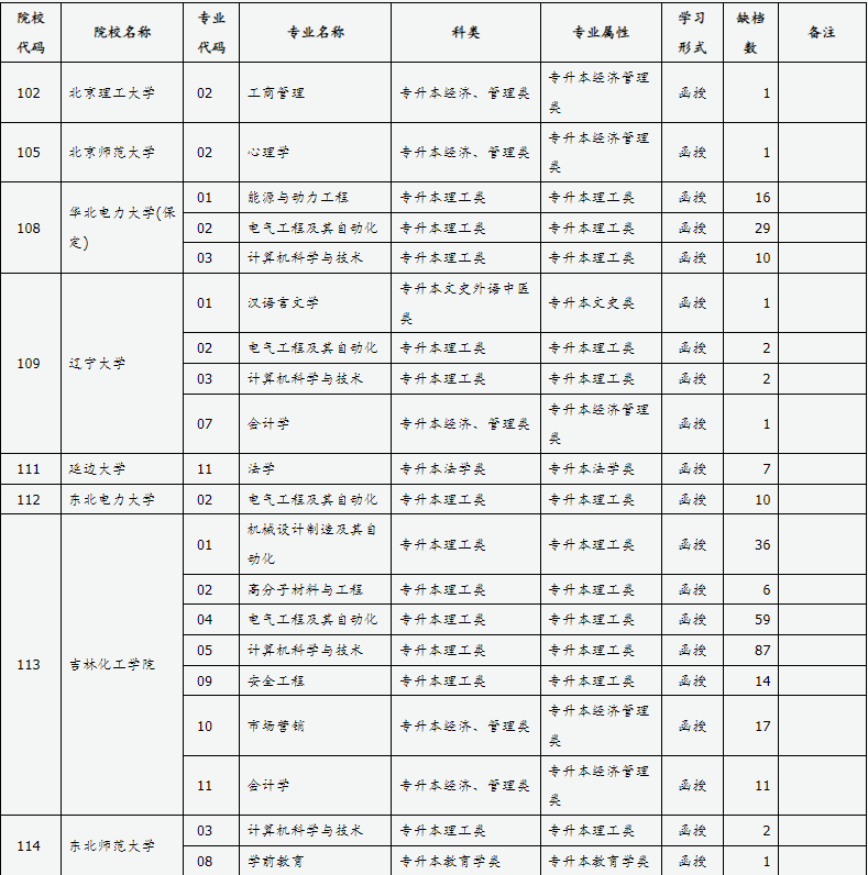 山西省2024年成人高校招生征集志愿公告第5号