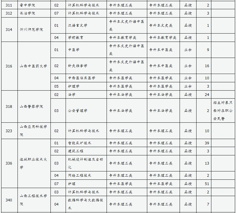 山西省2024年成人高校招生征集志愿公告第5号