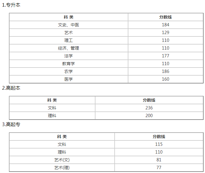 温州成人高考录取分数线是多少？