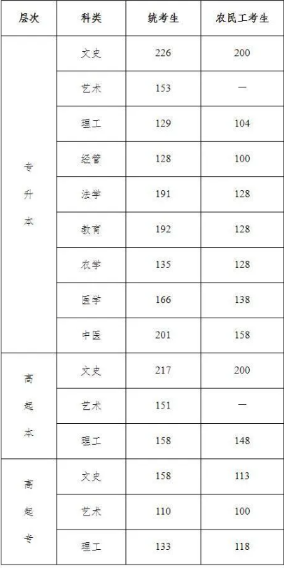 河北省成人高考录取分数线是多少？