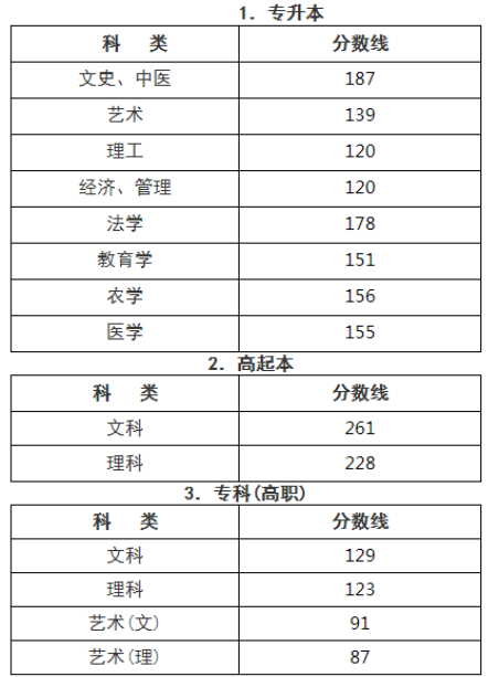 浙江以前成人高考录取分数是多少？