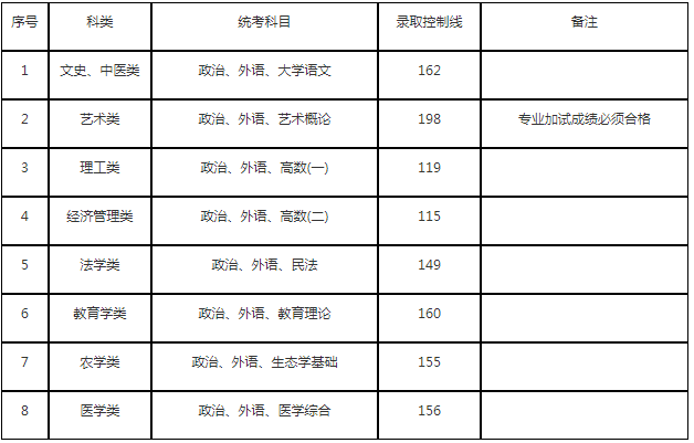 上海市成人高考专升本最低分数线是多少？
