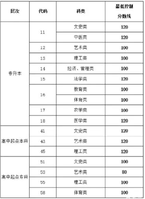 滨州成人高考最低录取分数是多少？
