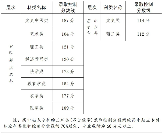 福建成人高考分数线是多少？