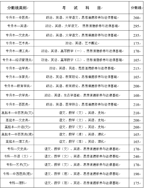 云南成人高考录取分数线是多少？