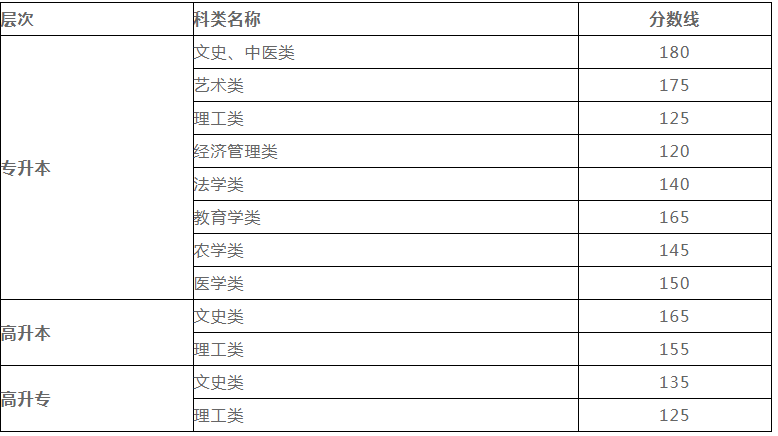 甘肃成人高考考试分数线是多少？