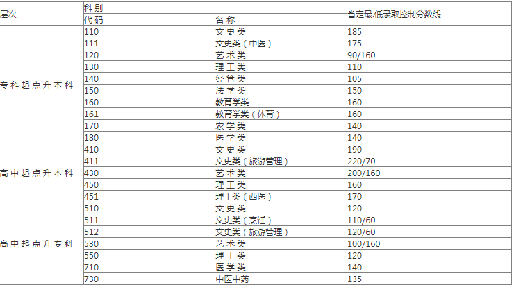 成人高考扬州分数线是多少？