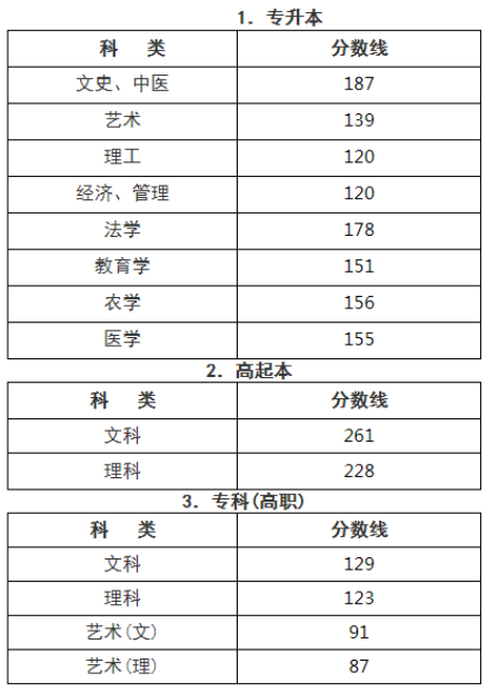 杭州成人高考录取分数是多少？