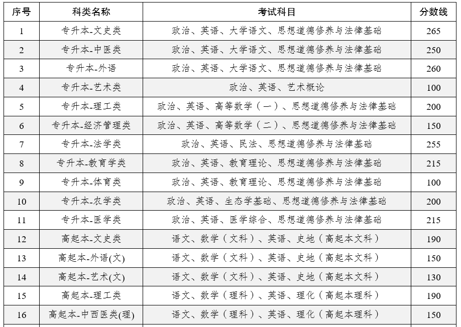 2025年云南省成人高校招生成绩查询方式及最低录取控制分数线 2025年云南省成人高校招生成绩查询方式及最低录取控制分数线