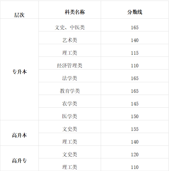 2025年甘肃省成人高考招生录取控制分数线 2025年甘肃省成人高考招生录取控制分数线