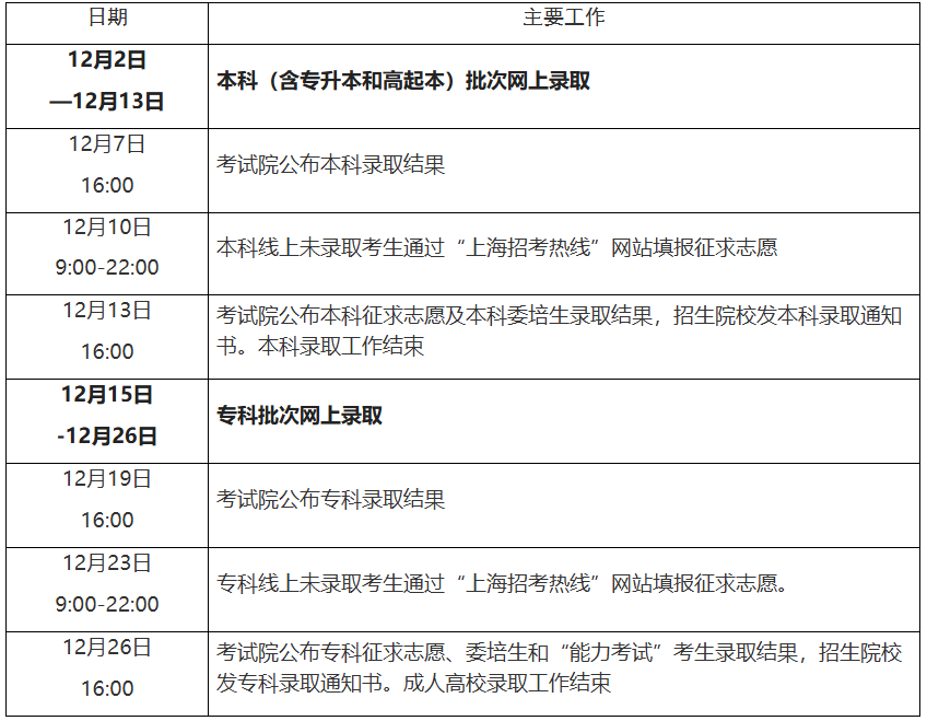 2025年上海市成人高考征集志愿填报时间：12月10日9:00起