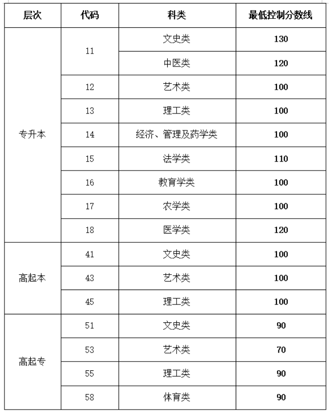 山东省教育招生考试院：2025年成人高等学校招生录取最低控制分数线