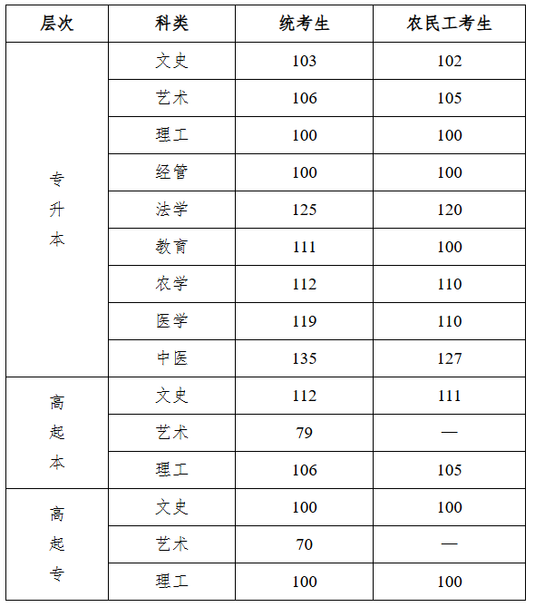 2025年河北省成人高校招生录取控制分数线和录取相关工作确定