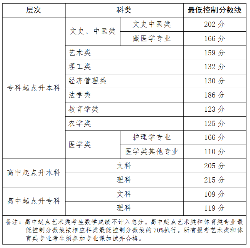 青海省教育考试网：关于发布2025年成人高等学校在青招生录取最低控制分数线和考生成绩的通告