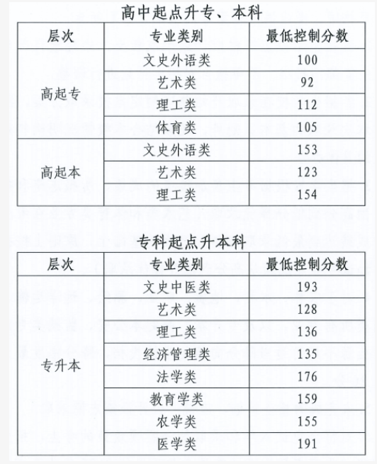2025年北京市成人高校招生录取最低控制分数线