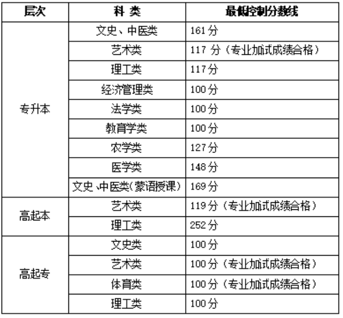 关于公布2025年内蒙古自治区成人高等学校招生录取最低控制分数线及填报志愿时间的公告 关于公布2025年内蒙古自治区成人高等学校招生录取最低控制分数线及填报志愿时间的公告