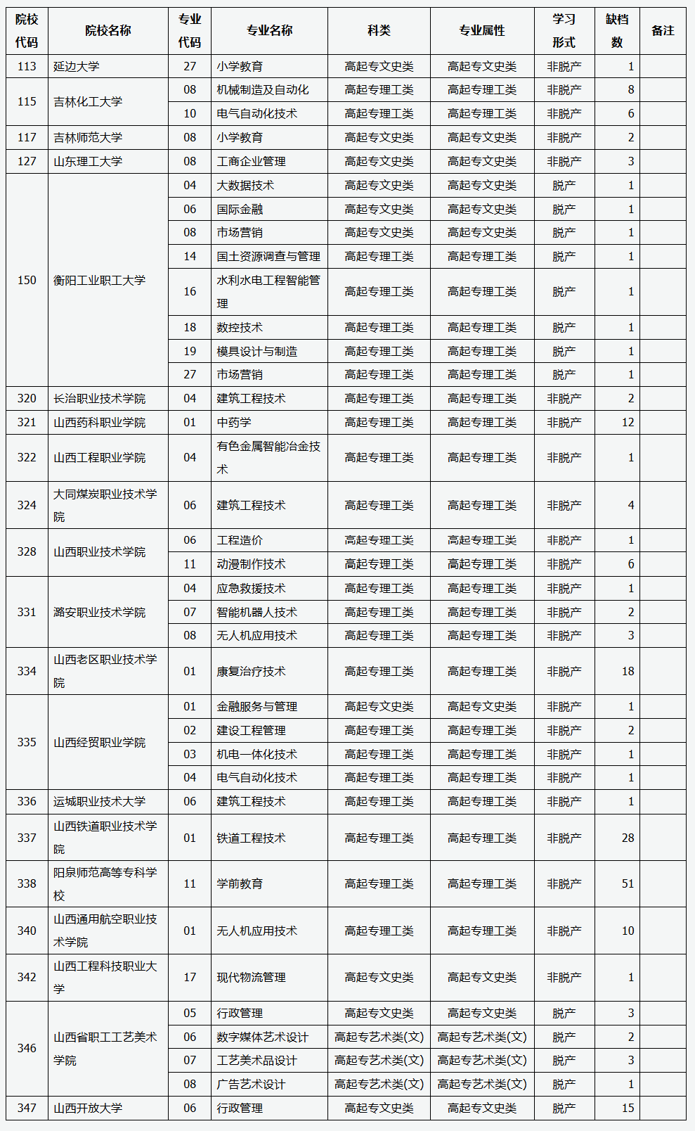 山西省2025年成人高校招生征集志愿公告第9号
