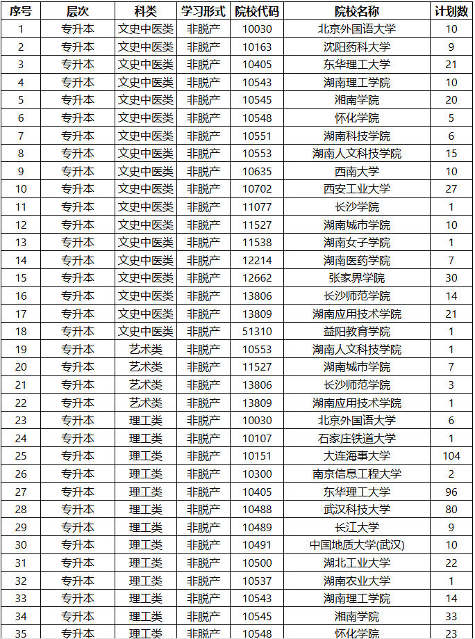 2025年湖南省成人高等学校招生第二次征集志愿计划
