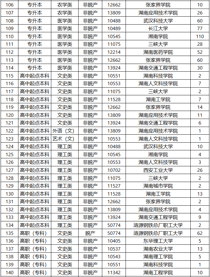 2025年湖南省成人高等学校招生第二次征集志愿计划