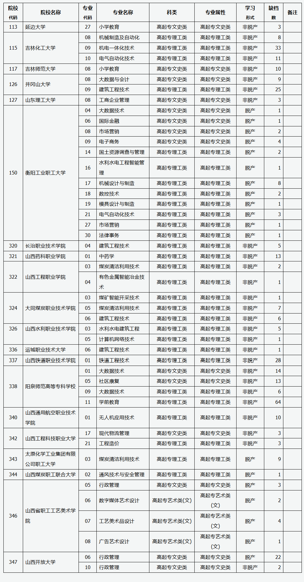 山西省2025年成人高校招生征集志愿公告第8号