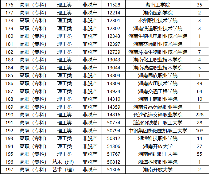 2025年湖南省成人高等学校招生第二次征集志愿计划