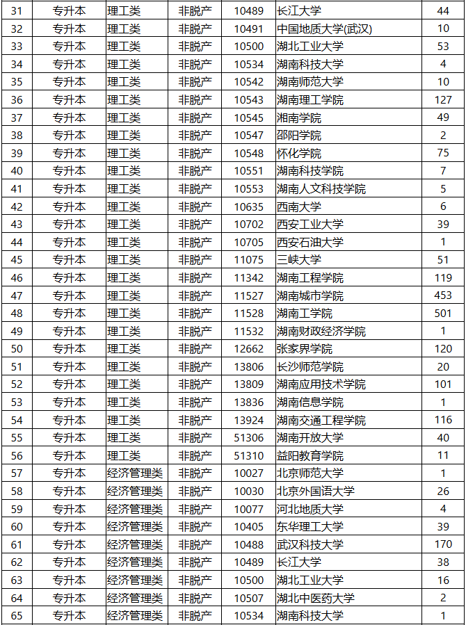 2025年湖南省成人高等学校招生第一次征集志愿计划 2025年湖南省成人高等学校招生第一次征集志愿计划