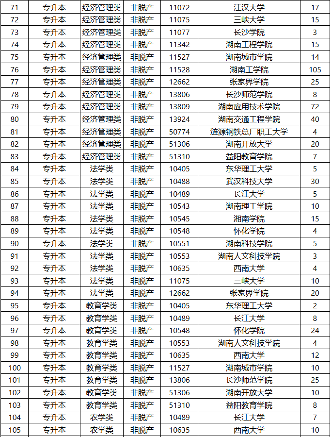2025年湖南省成人高等学校招生第二次征集志愿计划