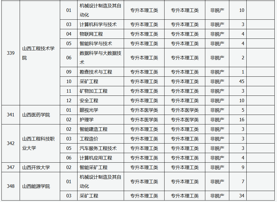 山西省2025年成人高校招生征集志愿公告第5号 山西省2025年成人高校招生征集志愿公告第5号