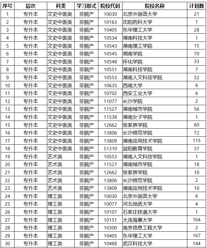 2025年湖南省成人高等学校招生第一次征集志愿计划 2025年湖南省成人高等学校招生第一次征集志愿计划