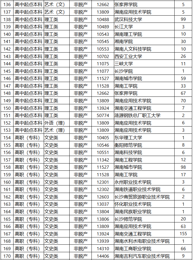 2025年湖南省成人高等学校招生第一次征集志愿计划 2025年湖南省成人高等学校招生第一次征集志愿计划