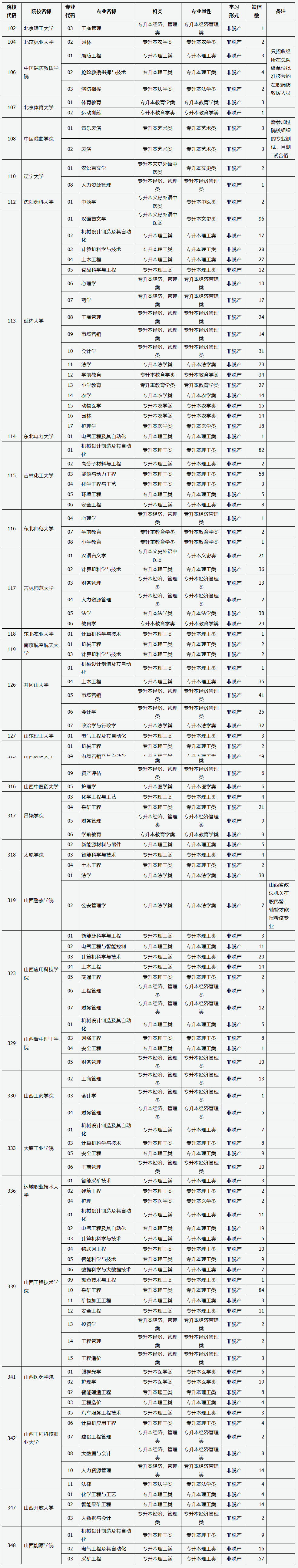 山西省2025年成人高校招生征集志愿公告第3号 山西省2025年成人高校招生征集志愿公告第3号