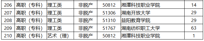 2025年湖南省成人高等学校招生第一次征集志愿计划 2025年湖南省成人高等学校招生第一次征集志愿计划