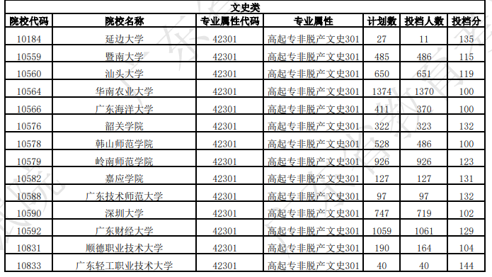 广东省2025年成人高考第一志愿投档情况（二）